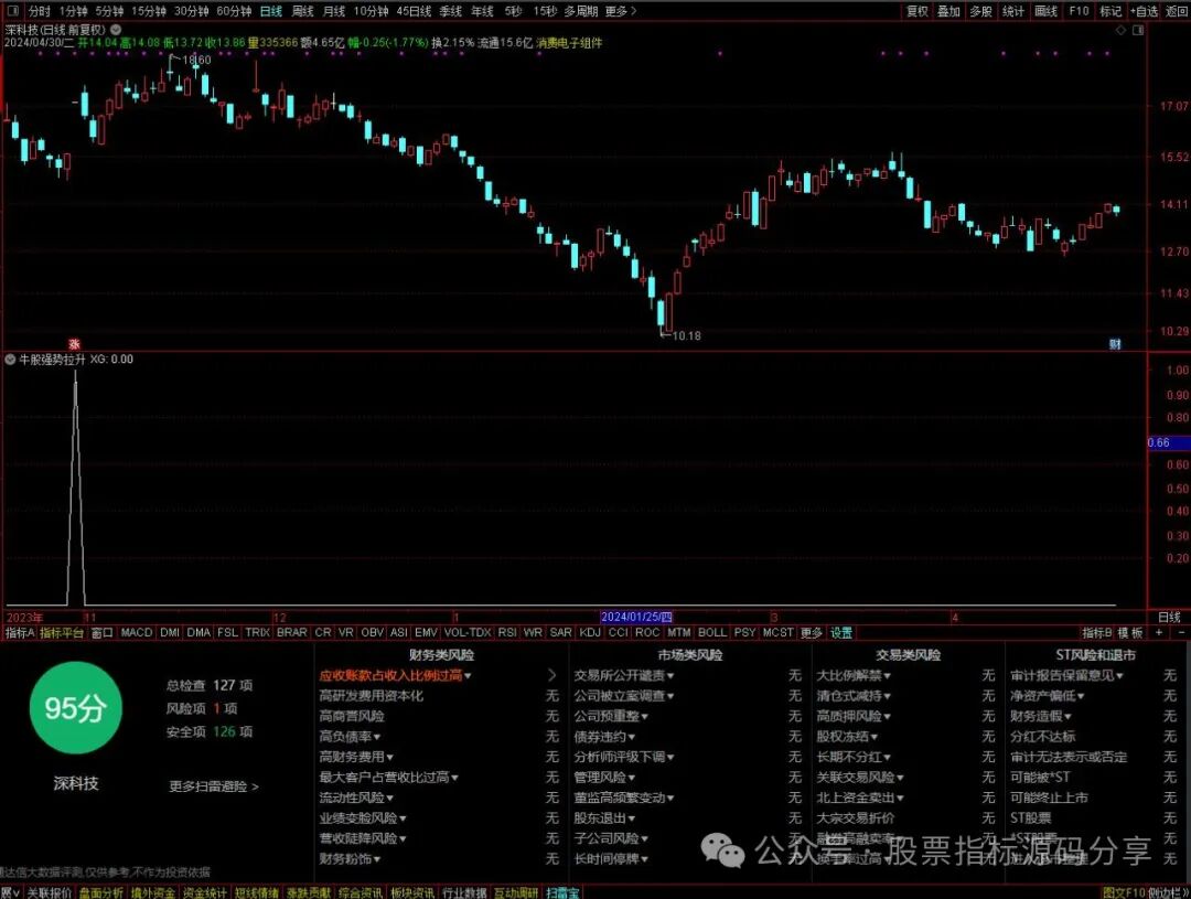 通达信牛股强势拉升条件筛选指标公式源码指标效果图