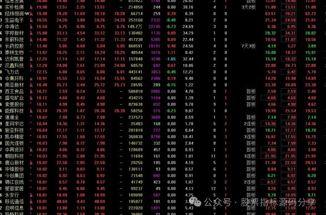 通达信牛股强序排序指标公式源码指标效果图