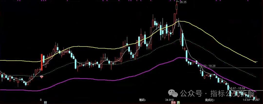 通达信捉妖通道主图指标公式源码指标效果图