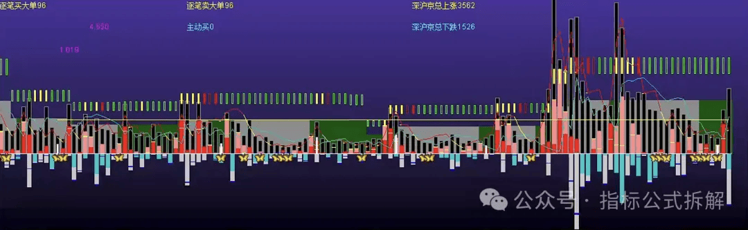 通达信全方位资金流向指标公式源码指标效果图