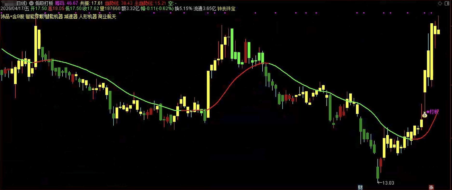 通达信低吸打板主图指标公式源码指标效果图