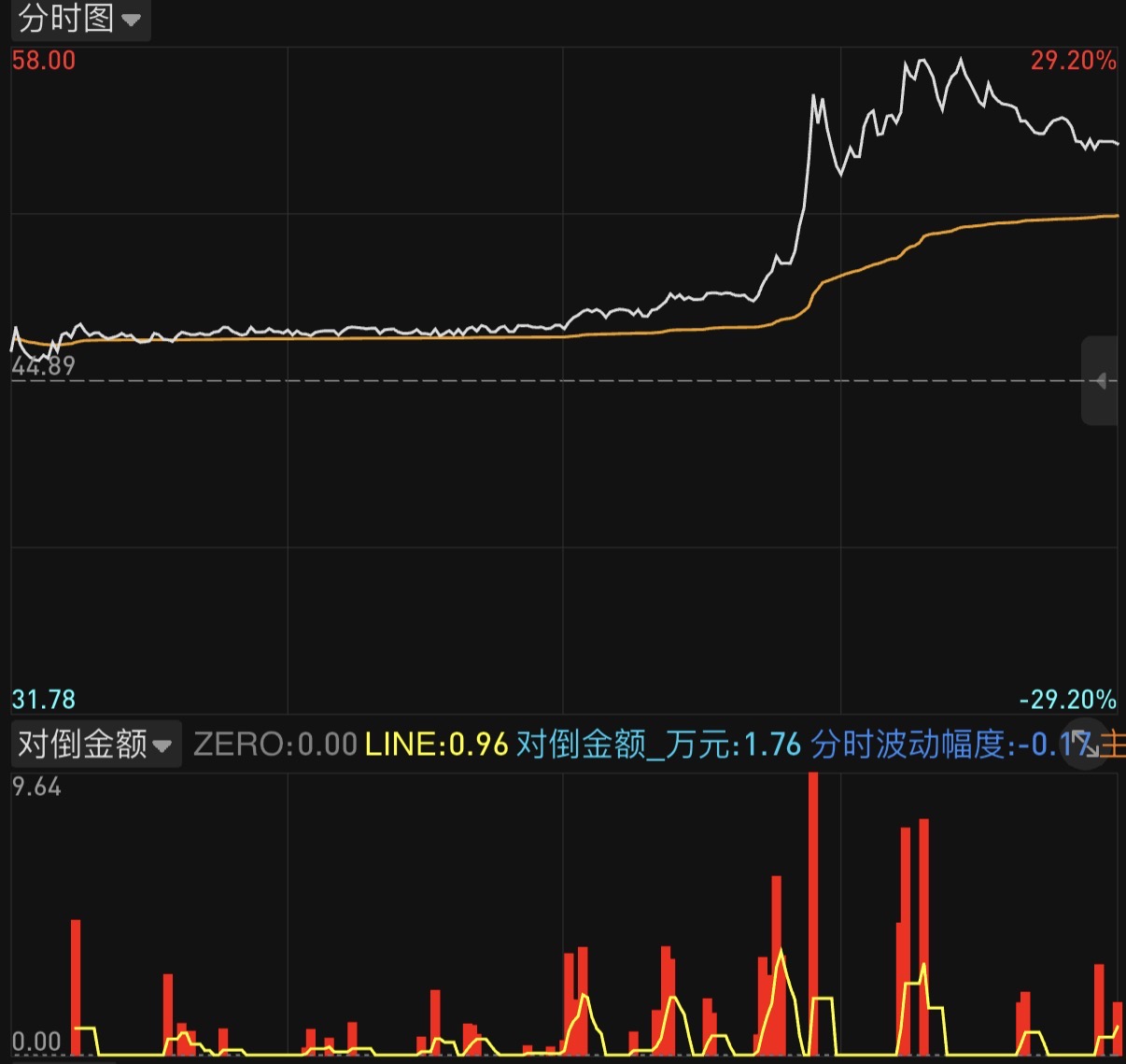 通达信对倒金额分时指标公式源码指标效果图