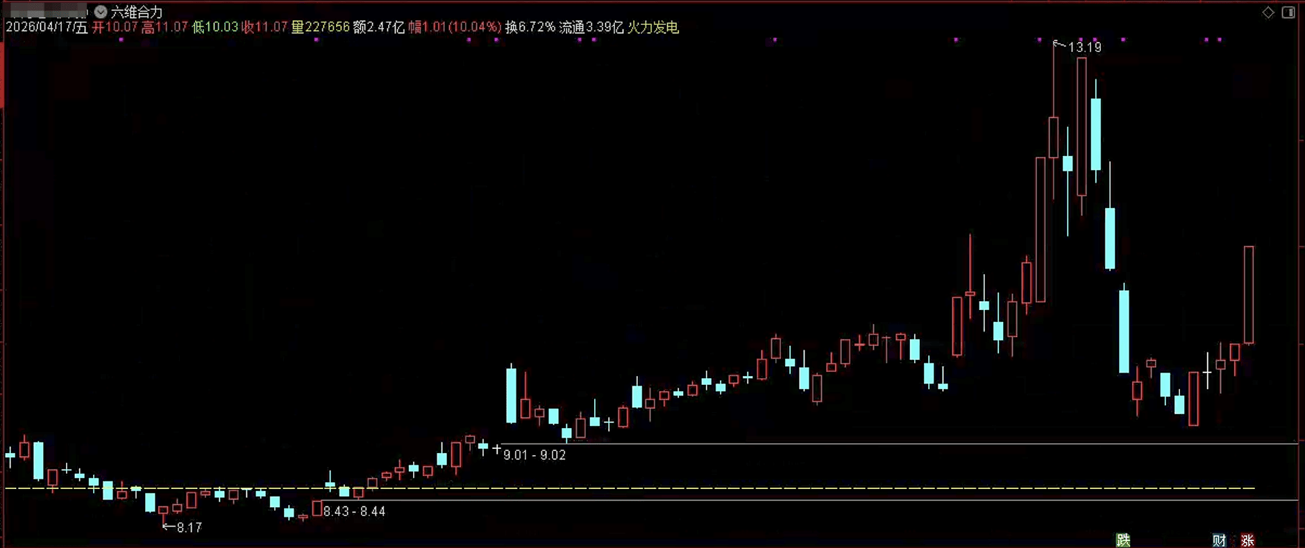 通达信六维合力擒妖主图指标公式源码指标效果图