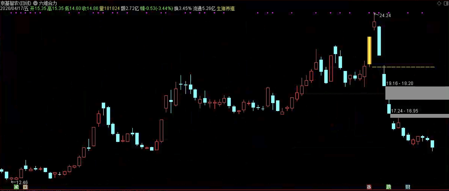 通达信六维合力擒妖主图指标公式源码指标效果图