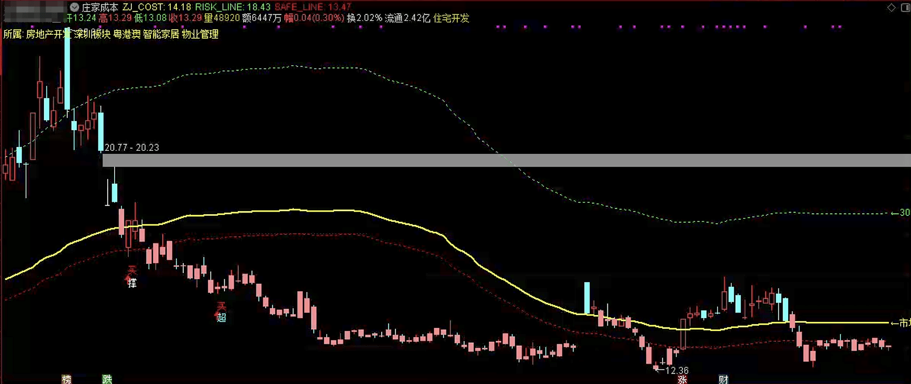 通达信庄家成本探测主图指标公式源码指标效果图
