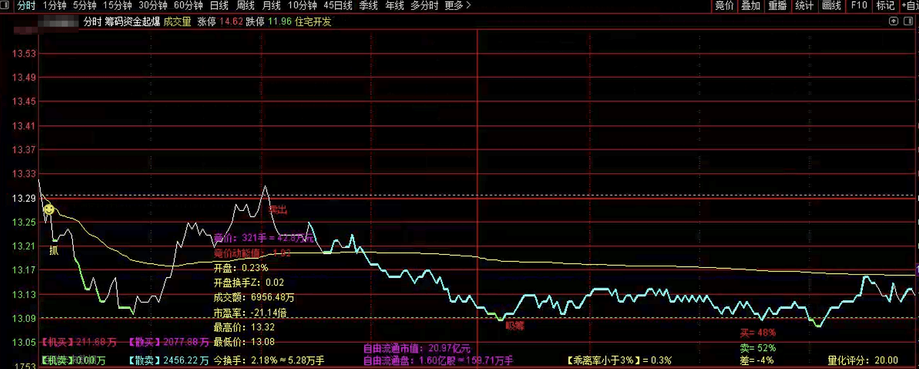 通达信筹码资金起爆分时主图指标公式源码指标效果图