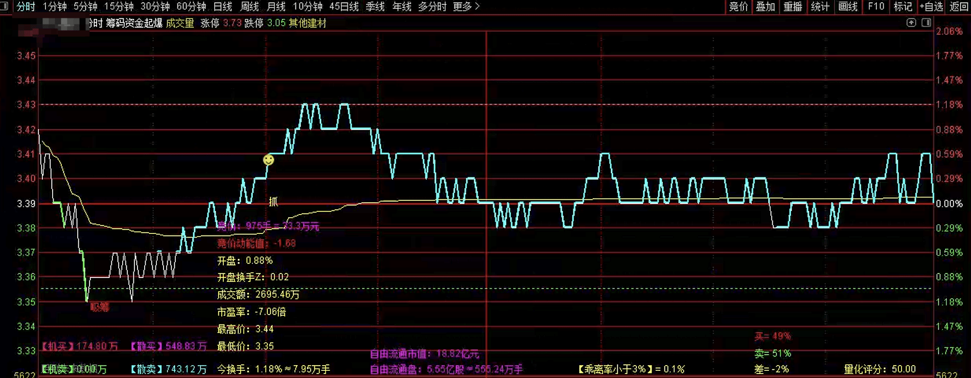 通达信筹码资金起爆分时主图指标公式源码指标效果图