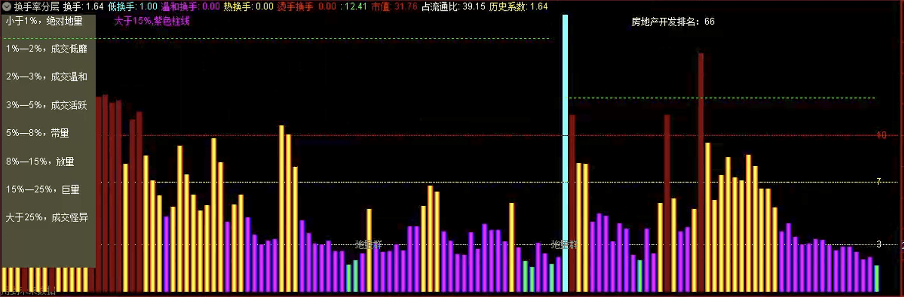 通达信换手率分层指标公式源码指标效果图