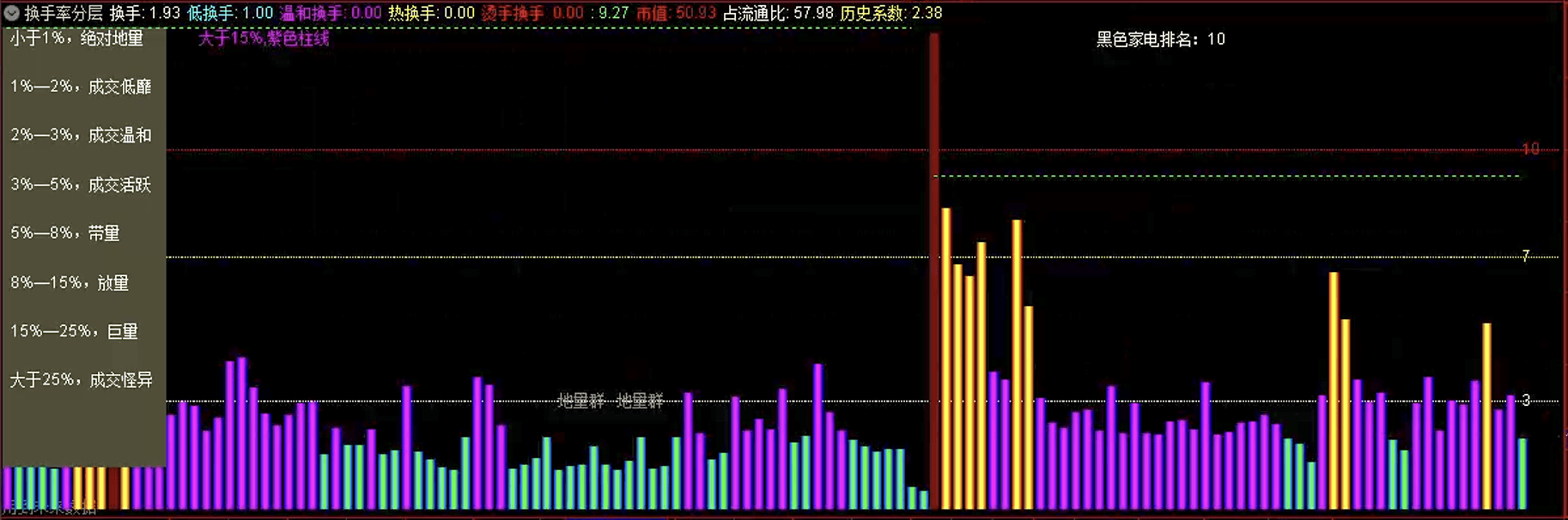 通达信换手率分层指标公式源码指标效果图