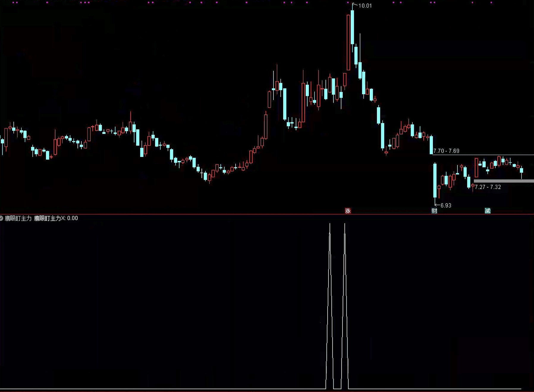 通达信鹰眼盯主力条件筛选指标公式源码指标效果图