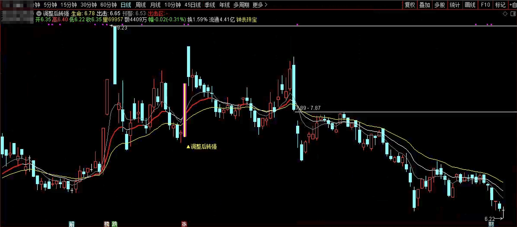 通达信调整后转强主图指标公式源码指标效果图