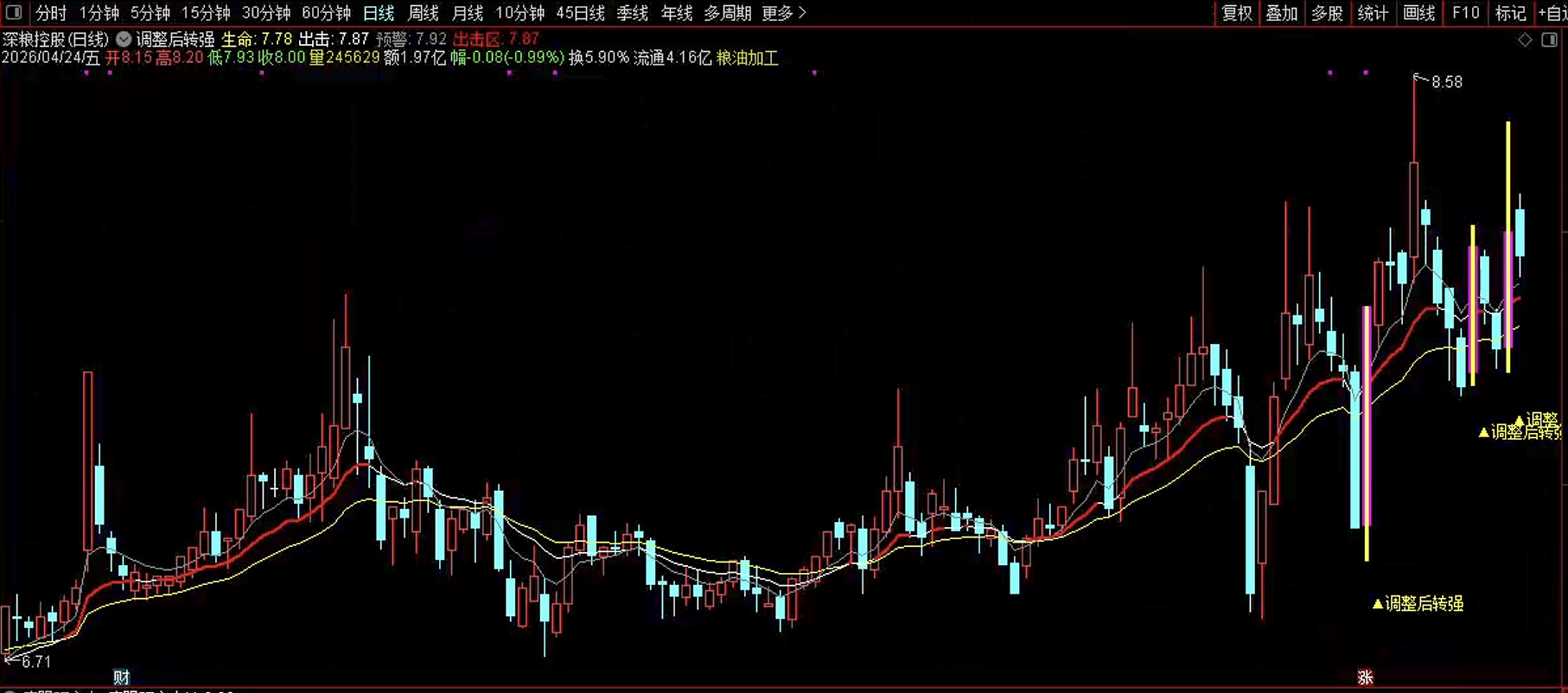 通达信调整后转强主图指标公式源码指标效果图