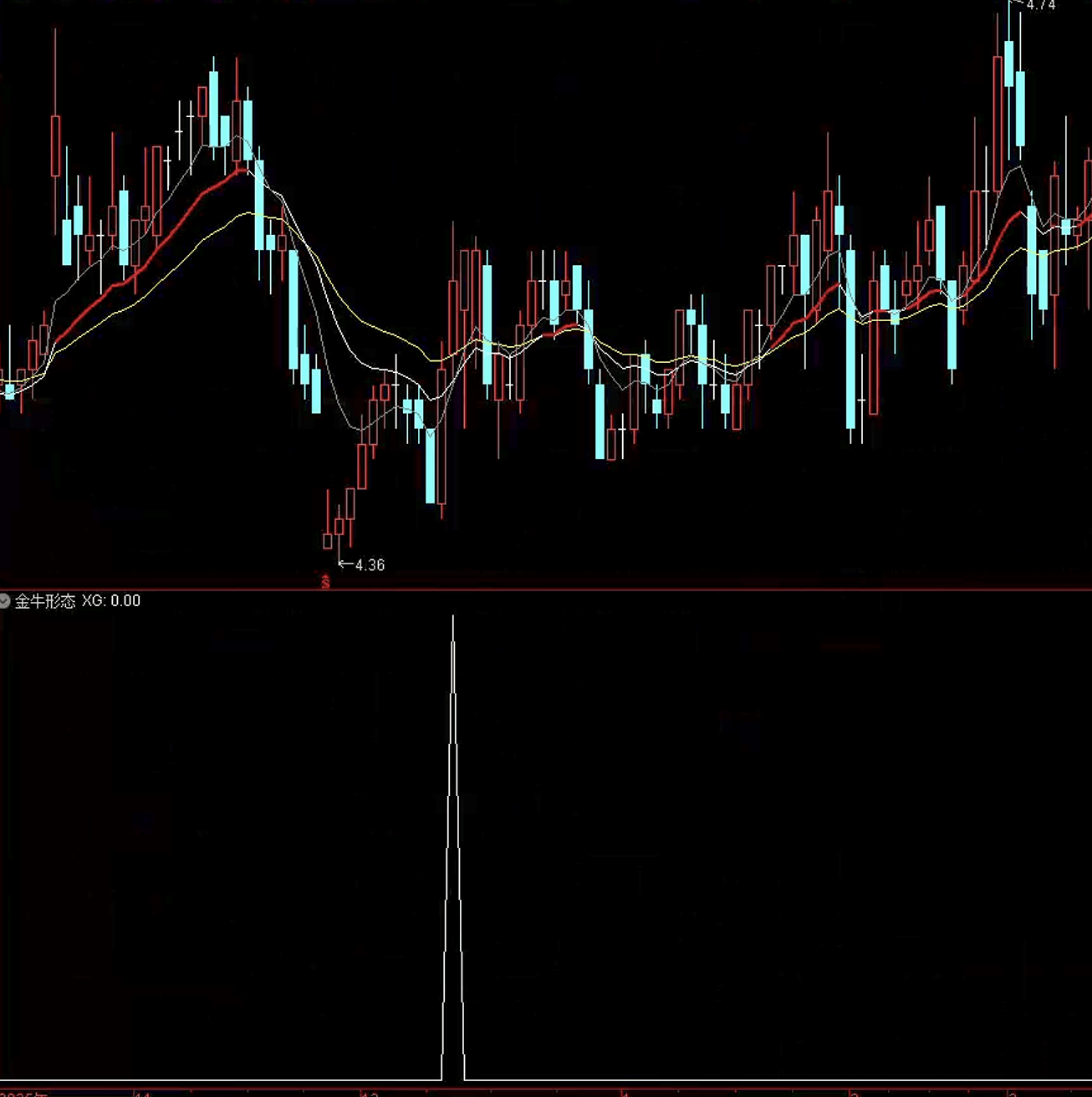通达信金牛形态条件筛选指标公式源码指标效果图