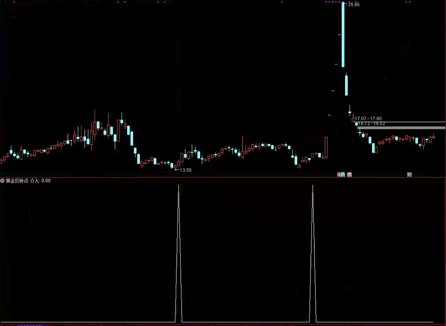 通达信黄金反转点条件筛选指标公式源码指标效果图