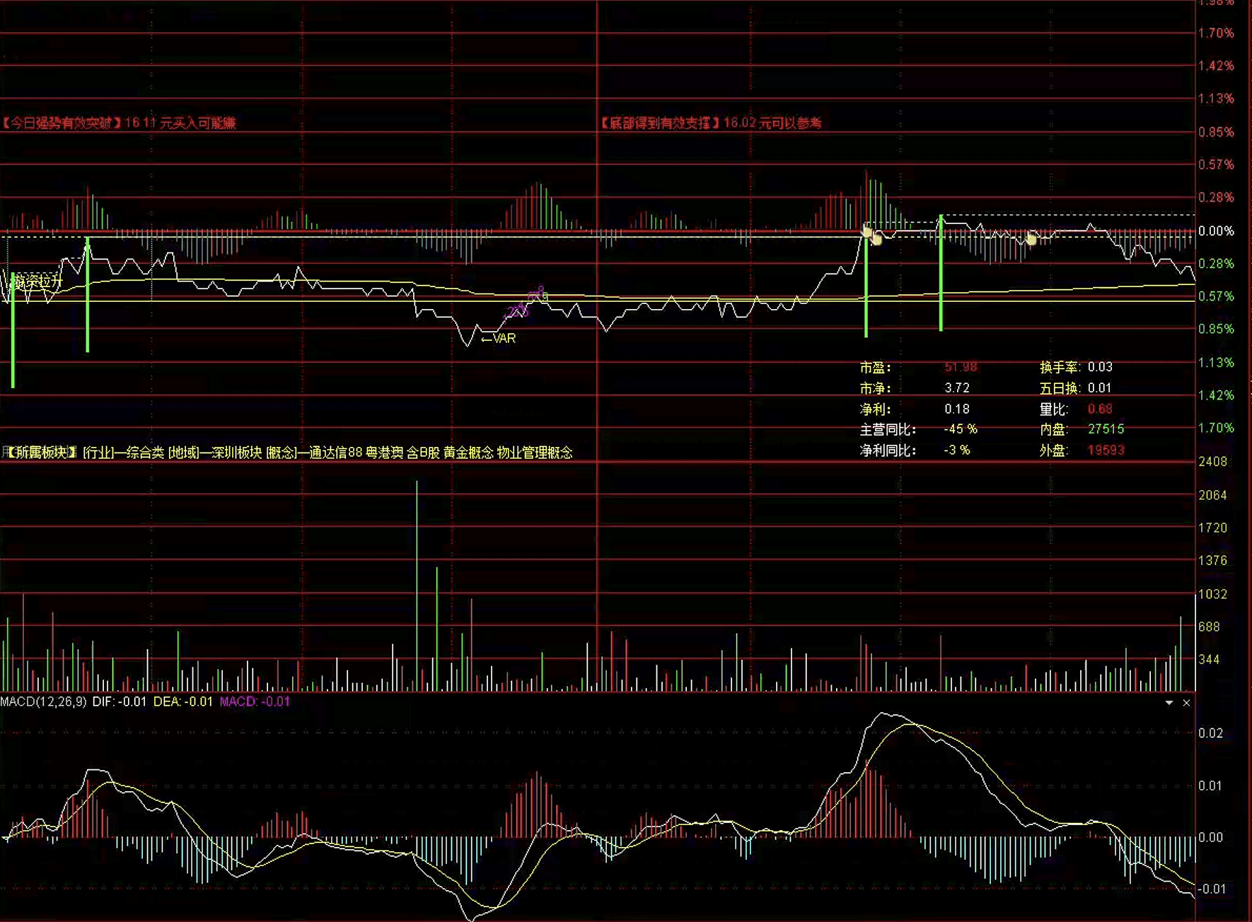 通达信游资运作涨停分时主图指标公式指标效果图