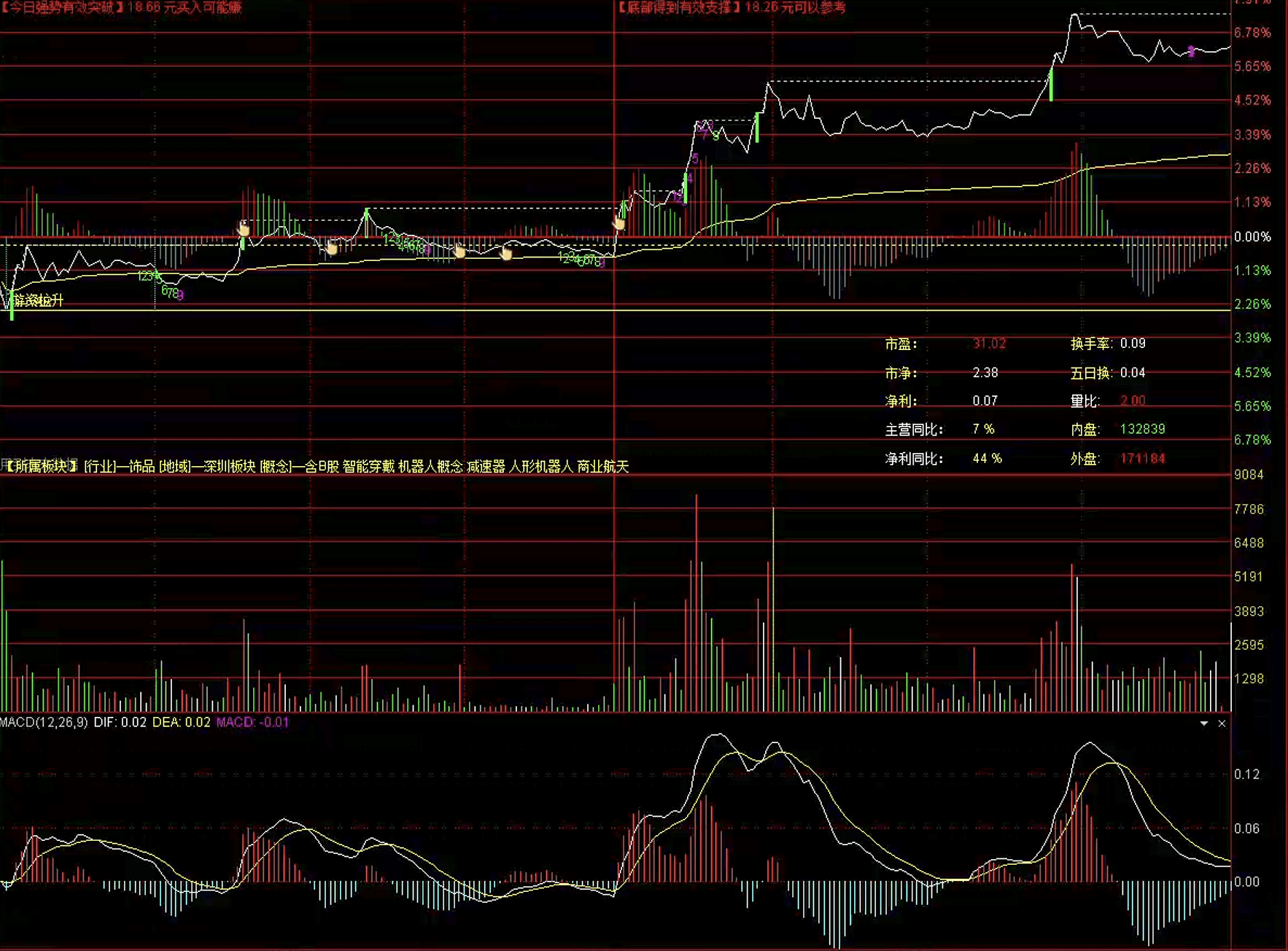 通达信游资运作涨停分时主图指标公式指标效果图