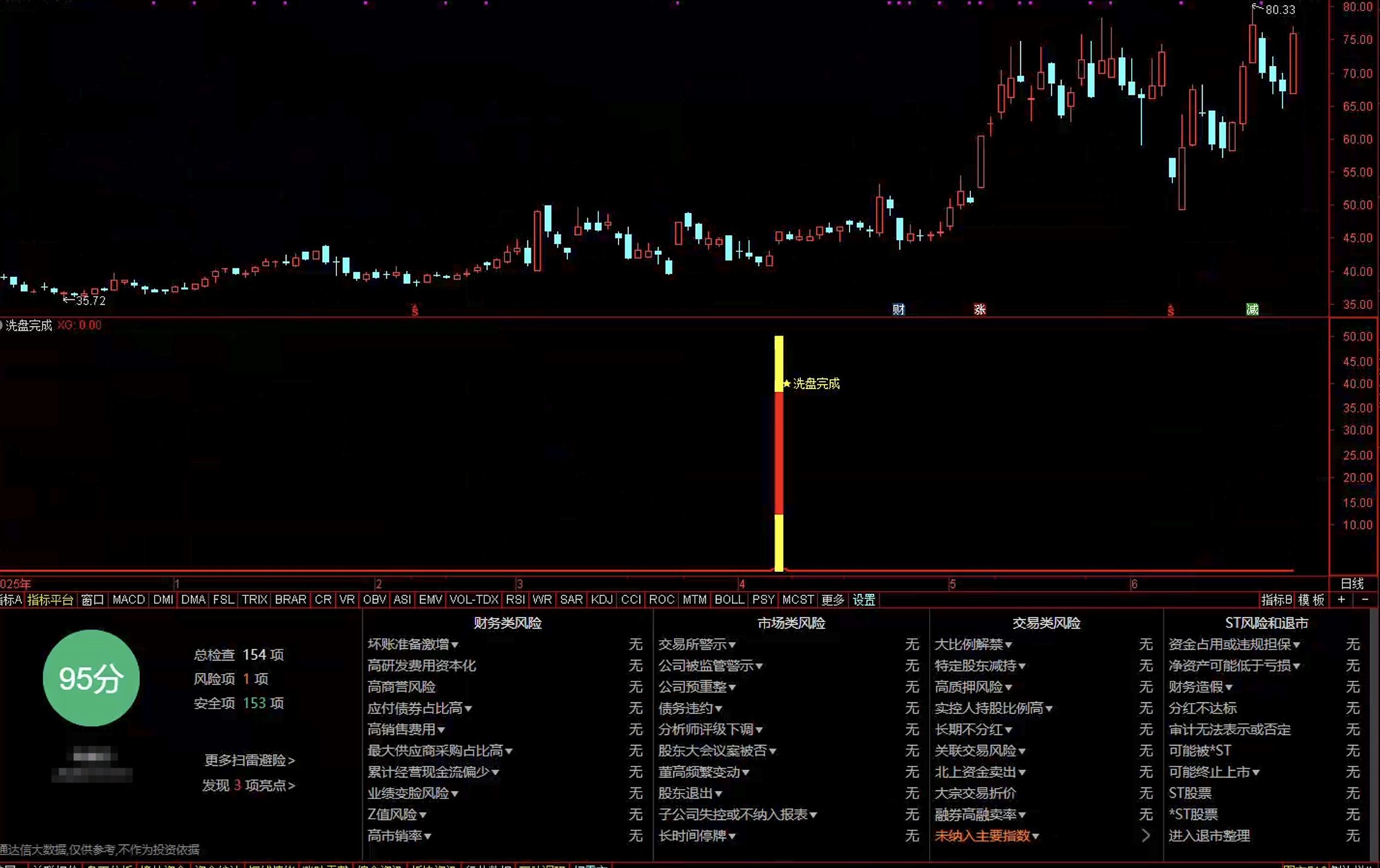 通达信洗盘完成转折指标公式指标效果图