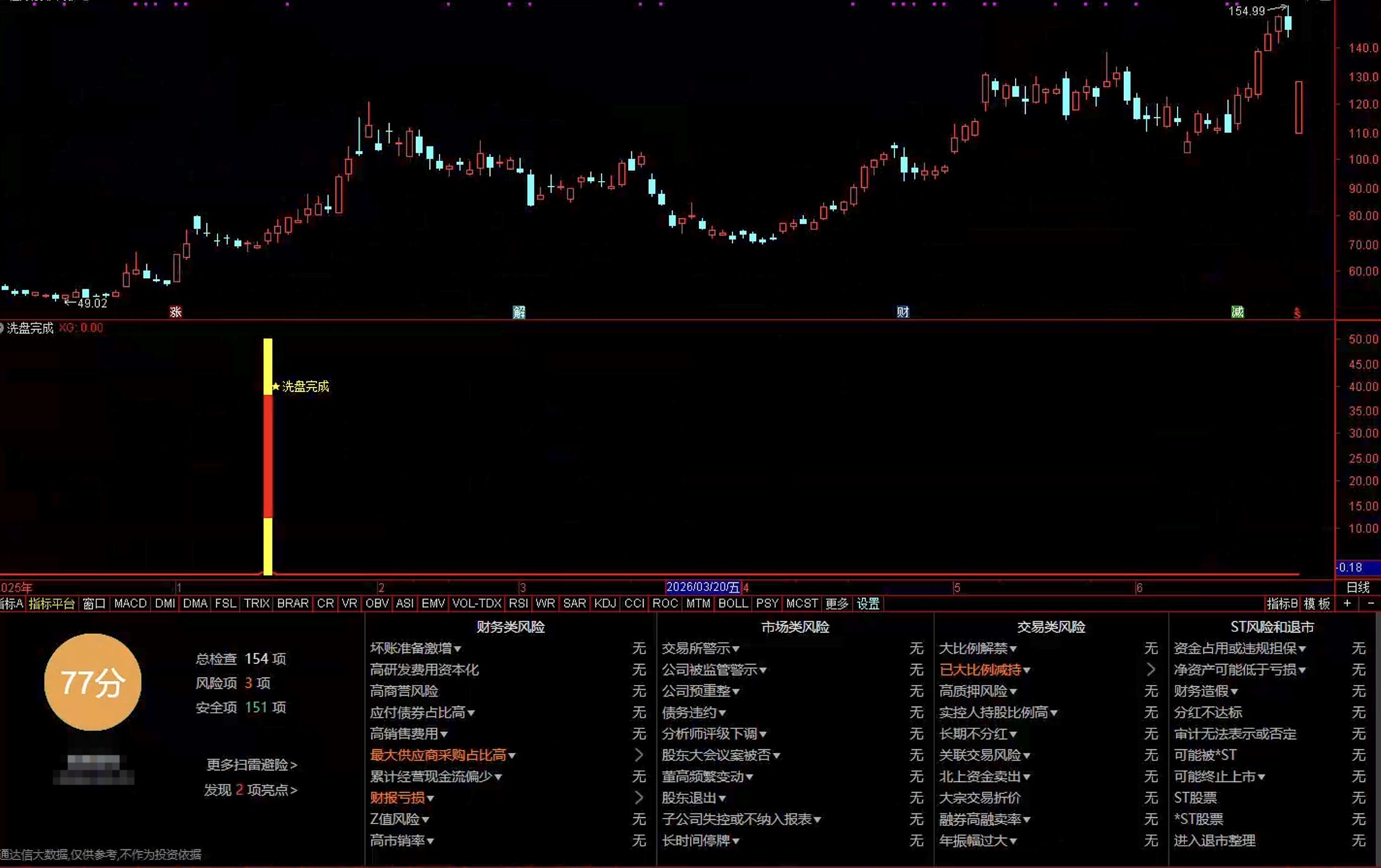 通达信洗盘完成转折指标公式指标效果图