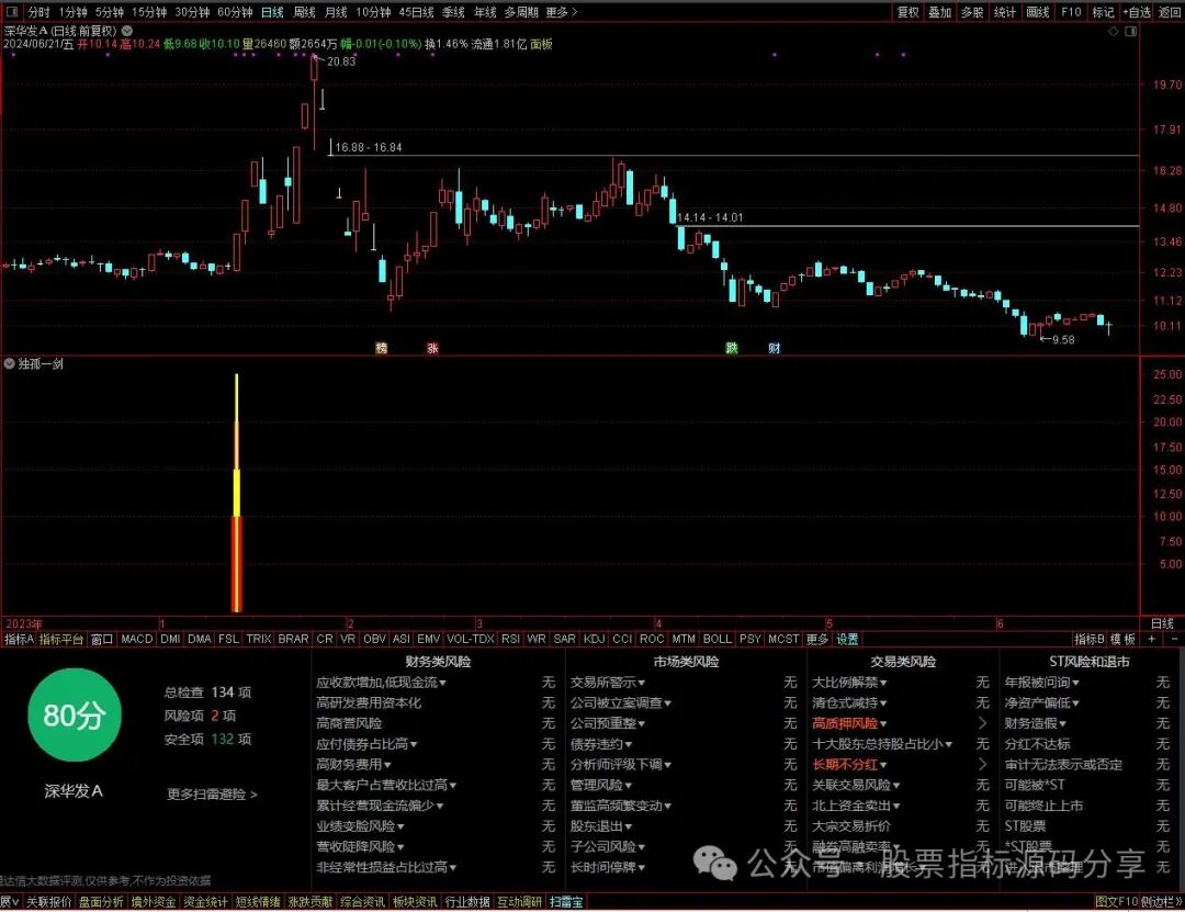通达信独孤一剑成名指标公式源码指标效果图
