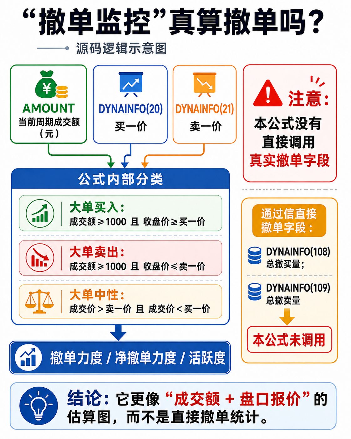 通达信撤单监控分时指标公式指标效果图