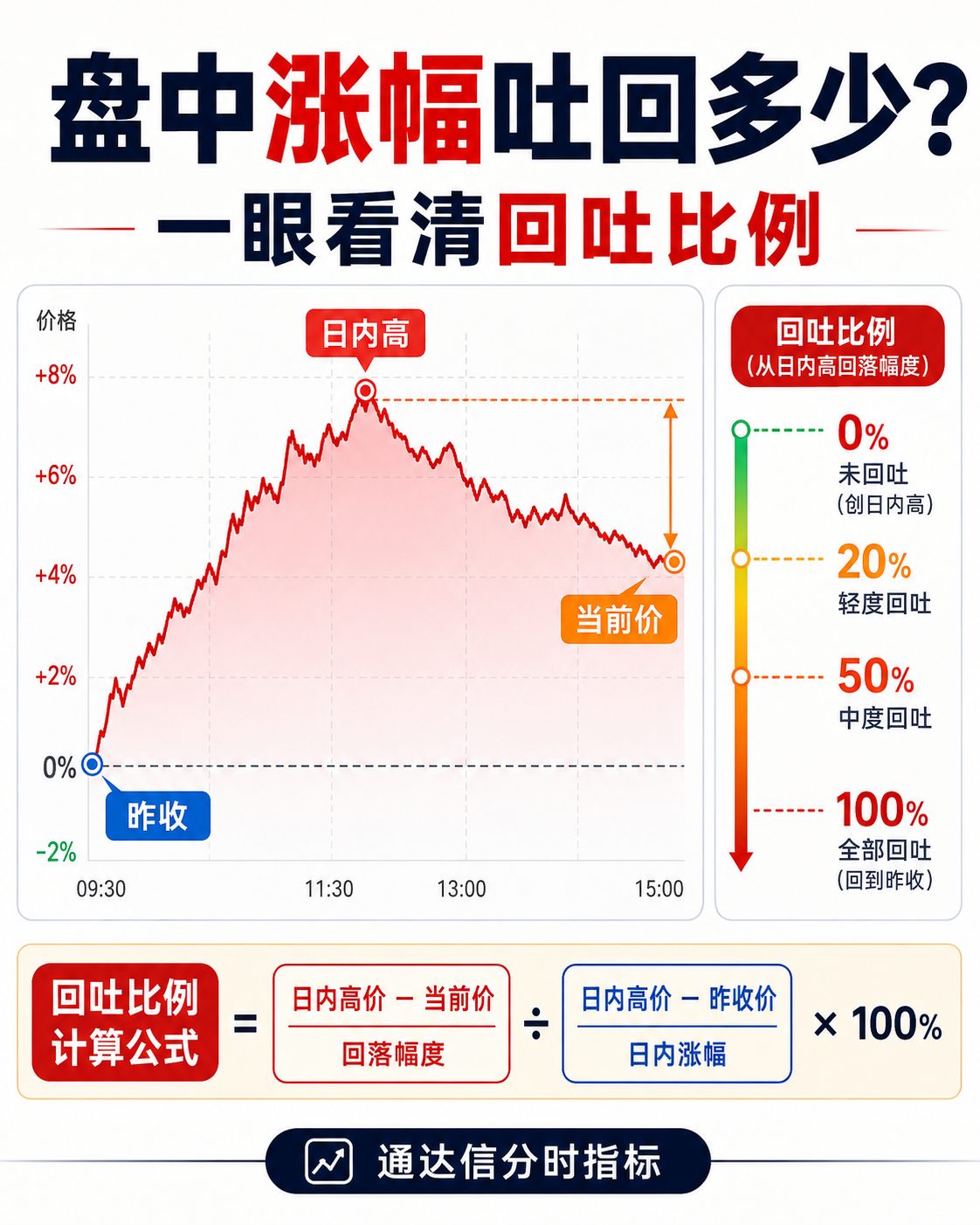 通达信盘中回吐率指标公式指标效果图
