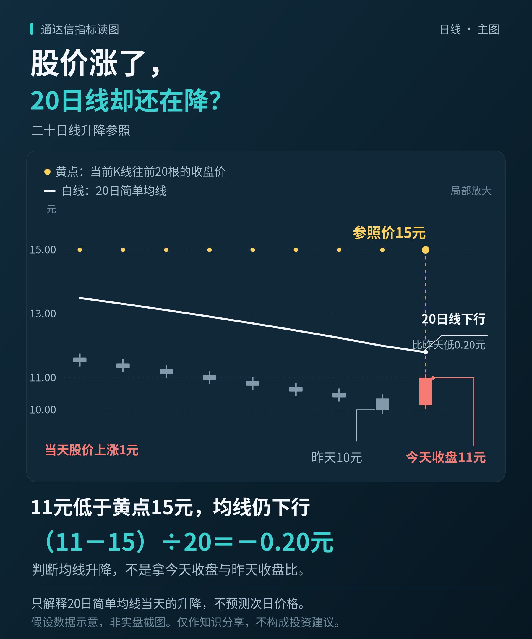 通达信二十日线升降参照指标公式指标效果图