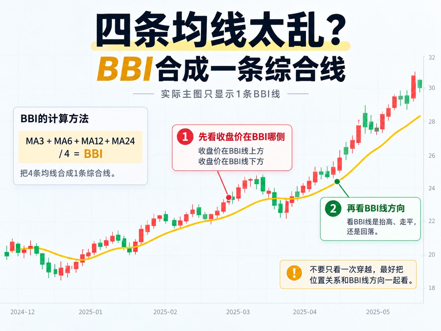 通达信BBI综合线主图指标公式指标效果图