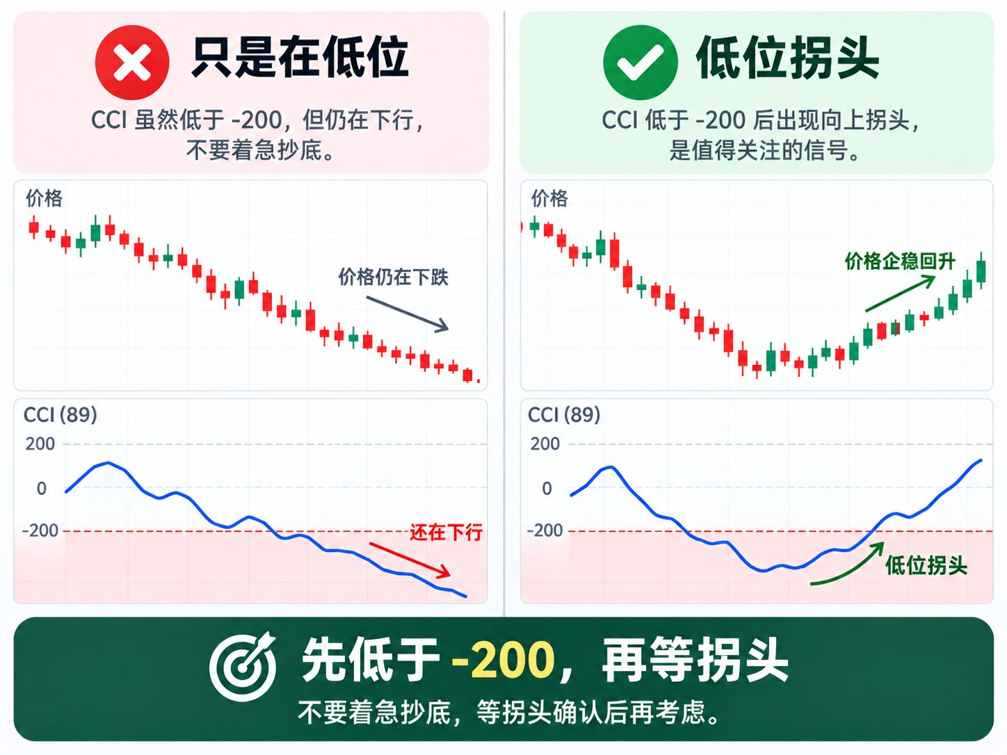 通达信CCI低点机会选股公式指标效果图