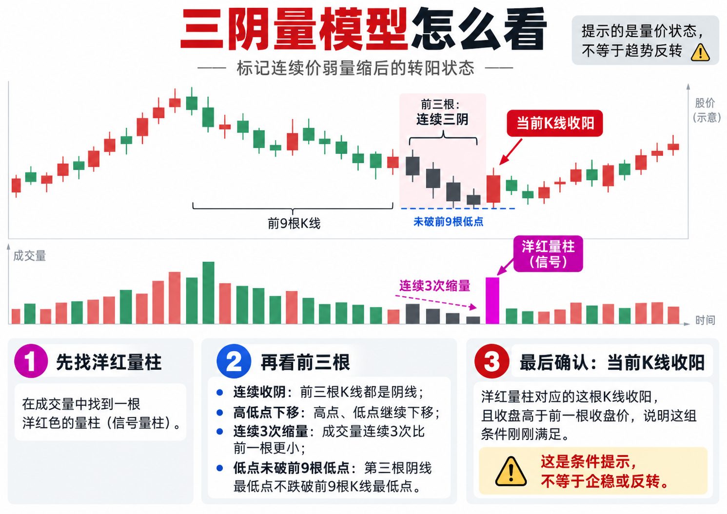 通达信三阴量模型指标公式指标效果图