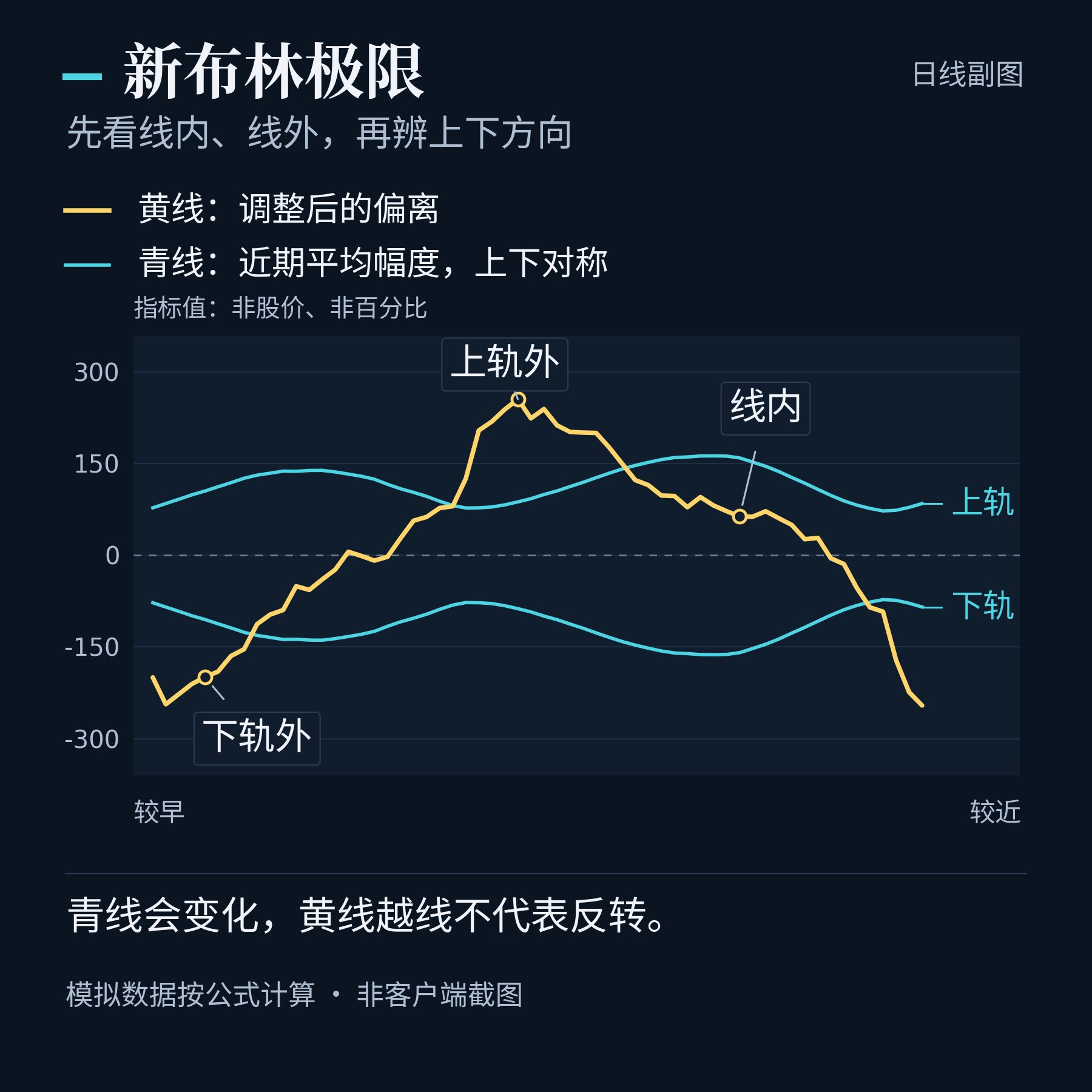 通达信新布林极限副图指标公式指标效果图