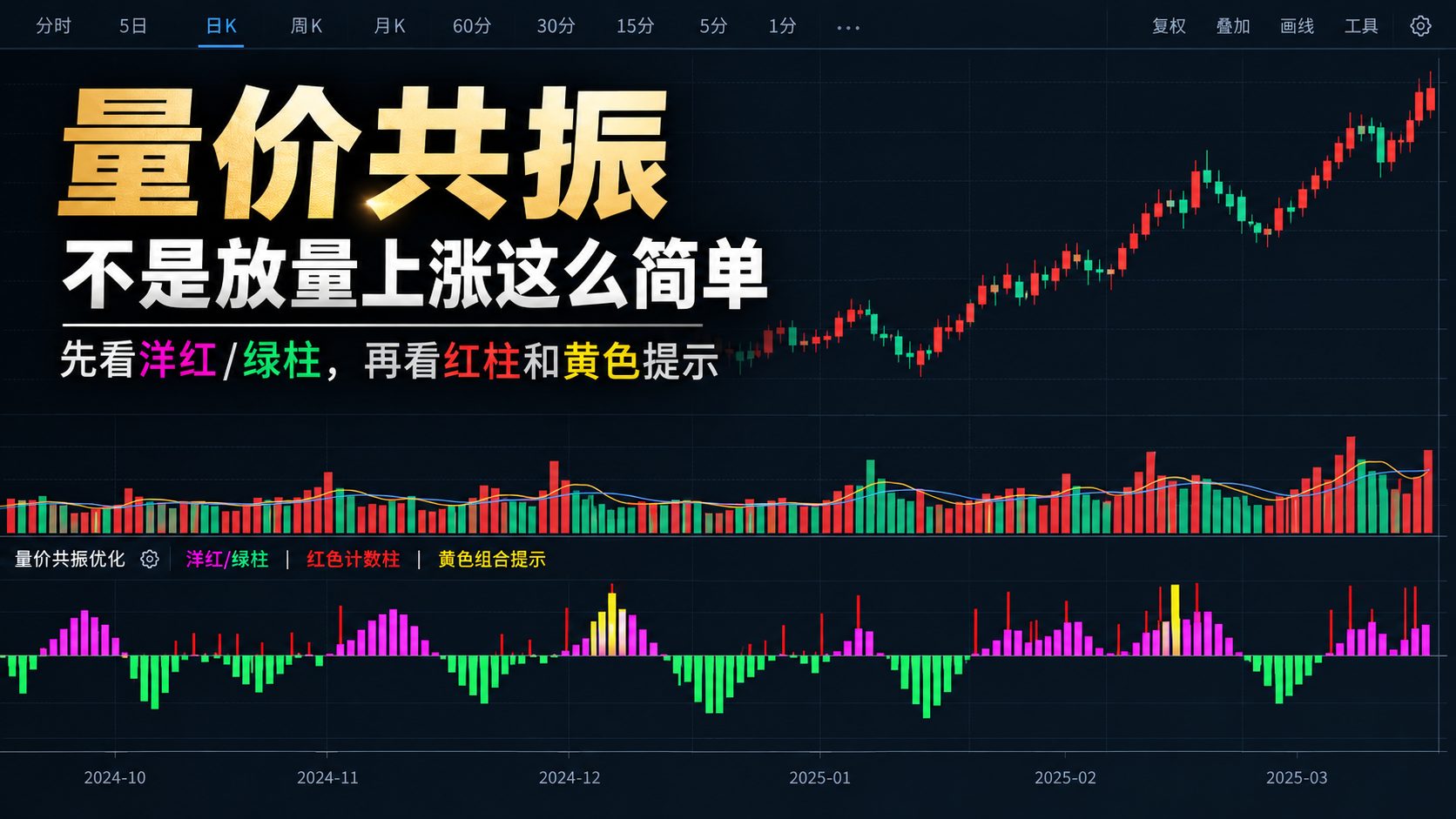 通达信量价共振优化指标公式指标效果图