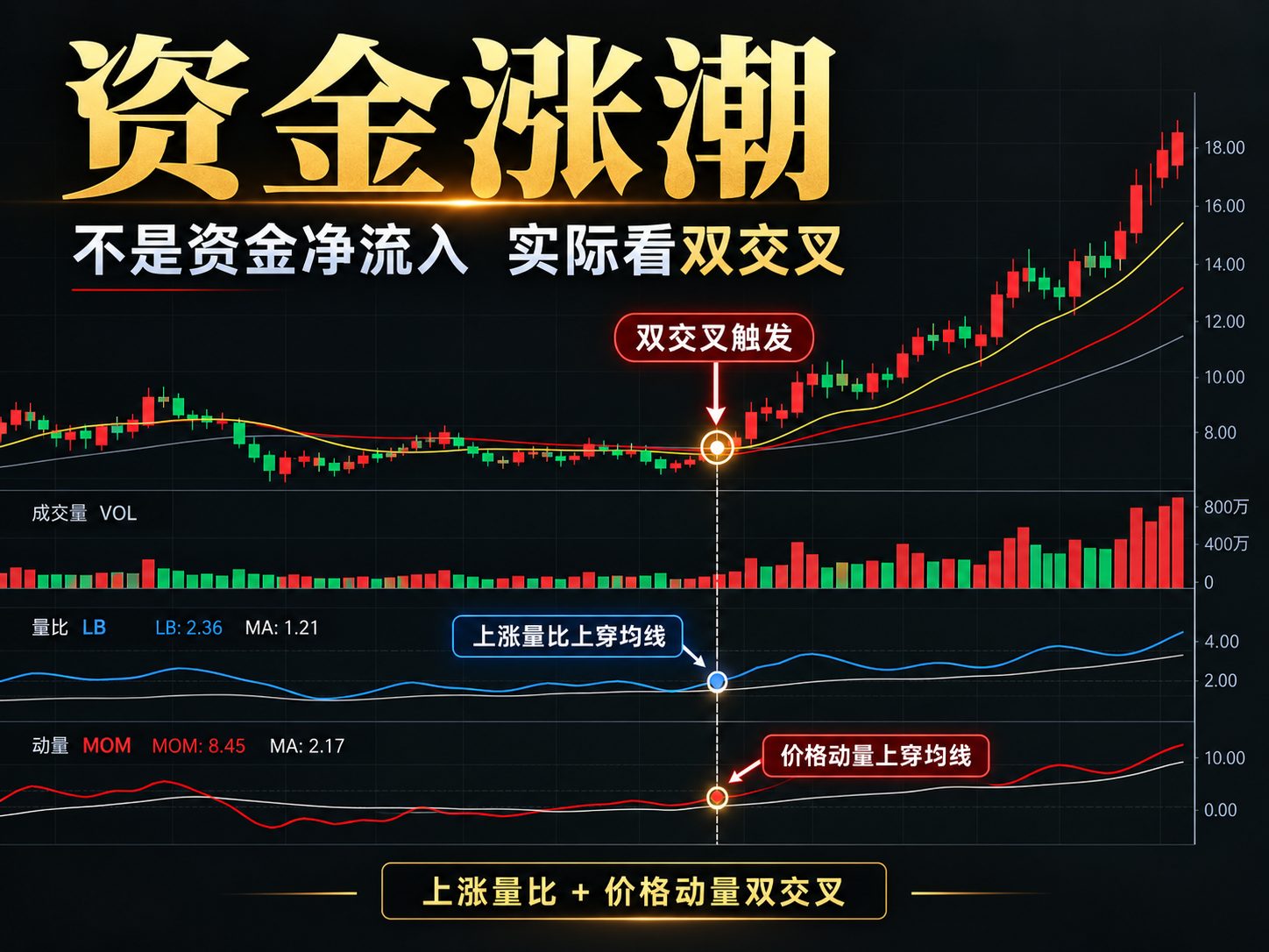 通达信资金涨潮选股公式指标效果图
