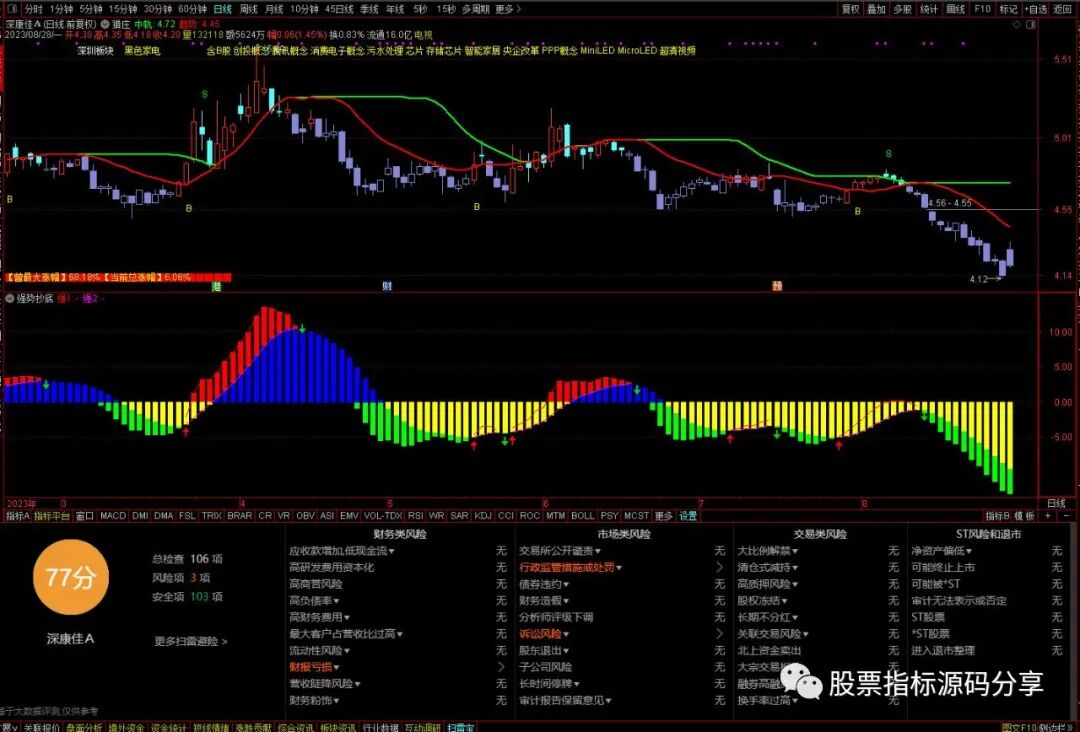 通达信猎庄主图指标公式源码指标效果图