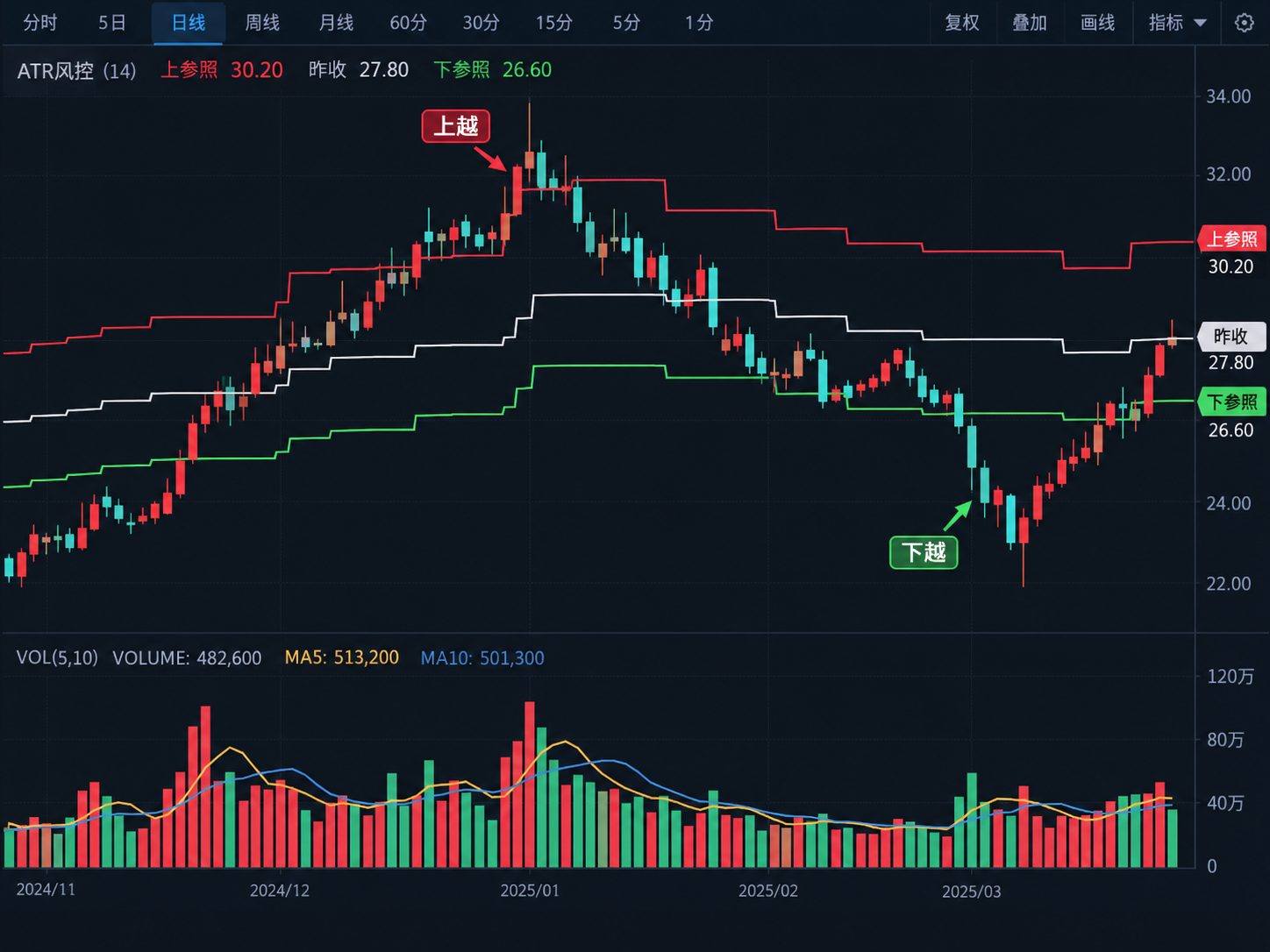 通达信ATR动态风控主图指标公式指标效果图