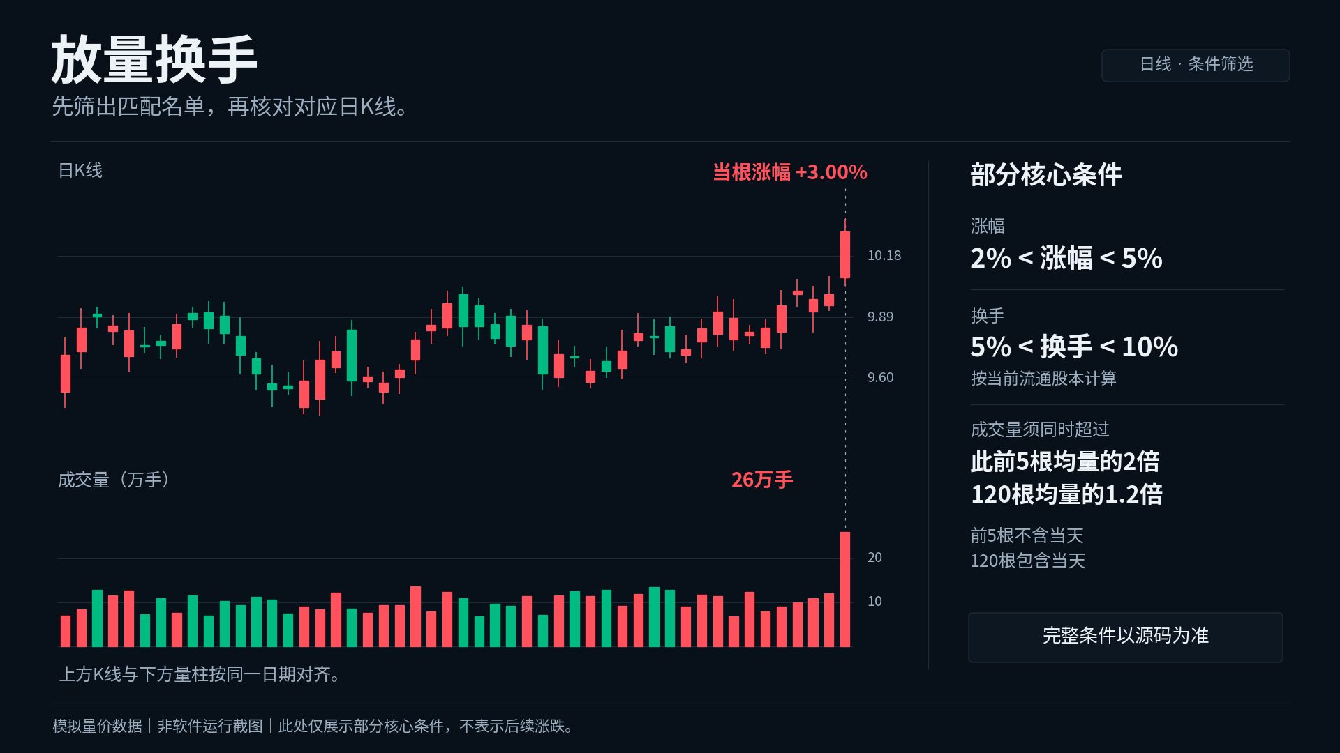 通达信放量换手选股公式指标效果图