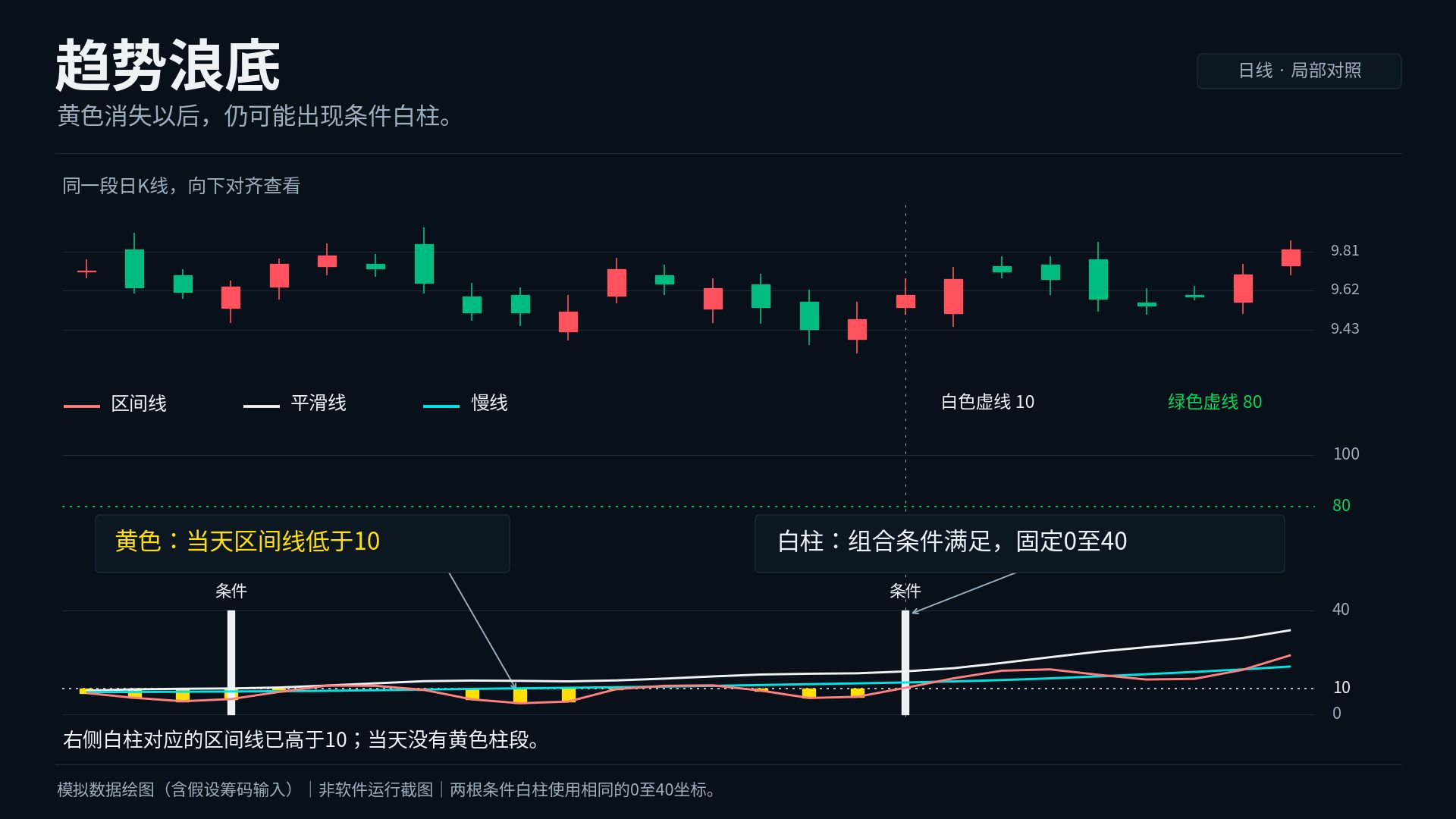 通达信趋势浪底副图指标公式指标效果图