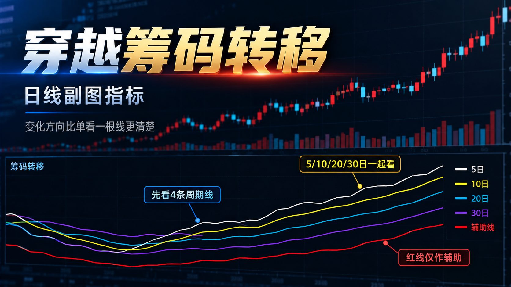 通达信穿越筹码转移副图指标公式指标效果图
