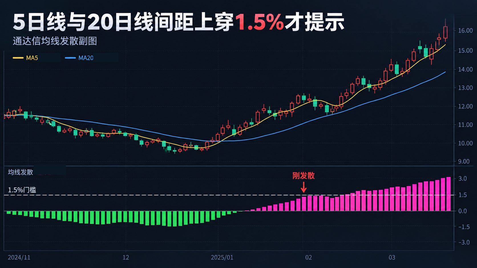 通达信均线发散副图指标公式指标效果图