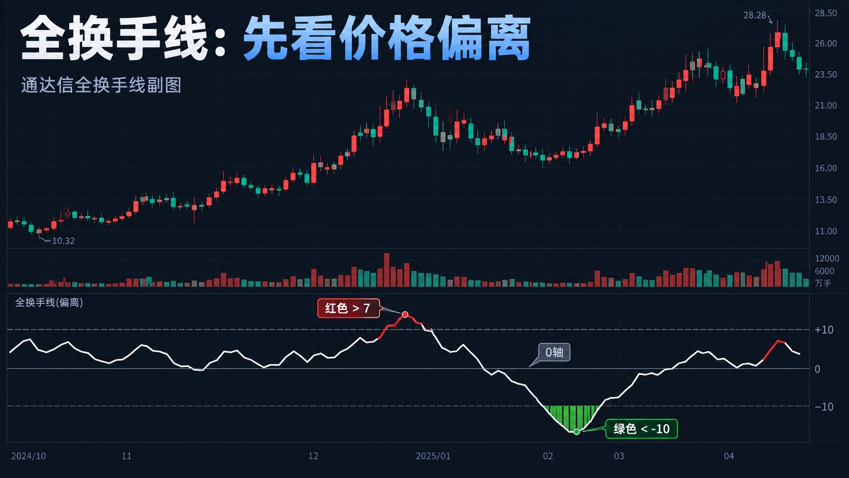 通达信全换手线副图指标公式指标效果图