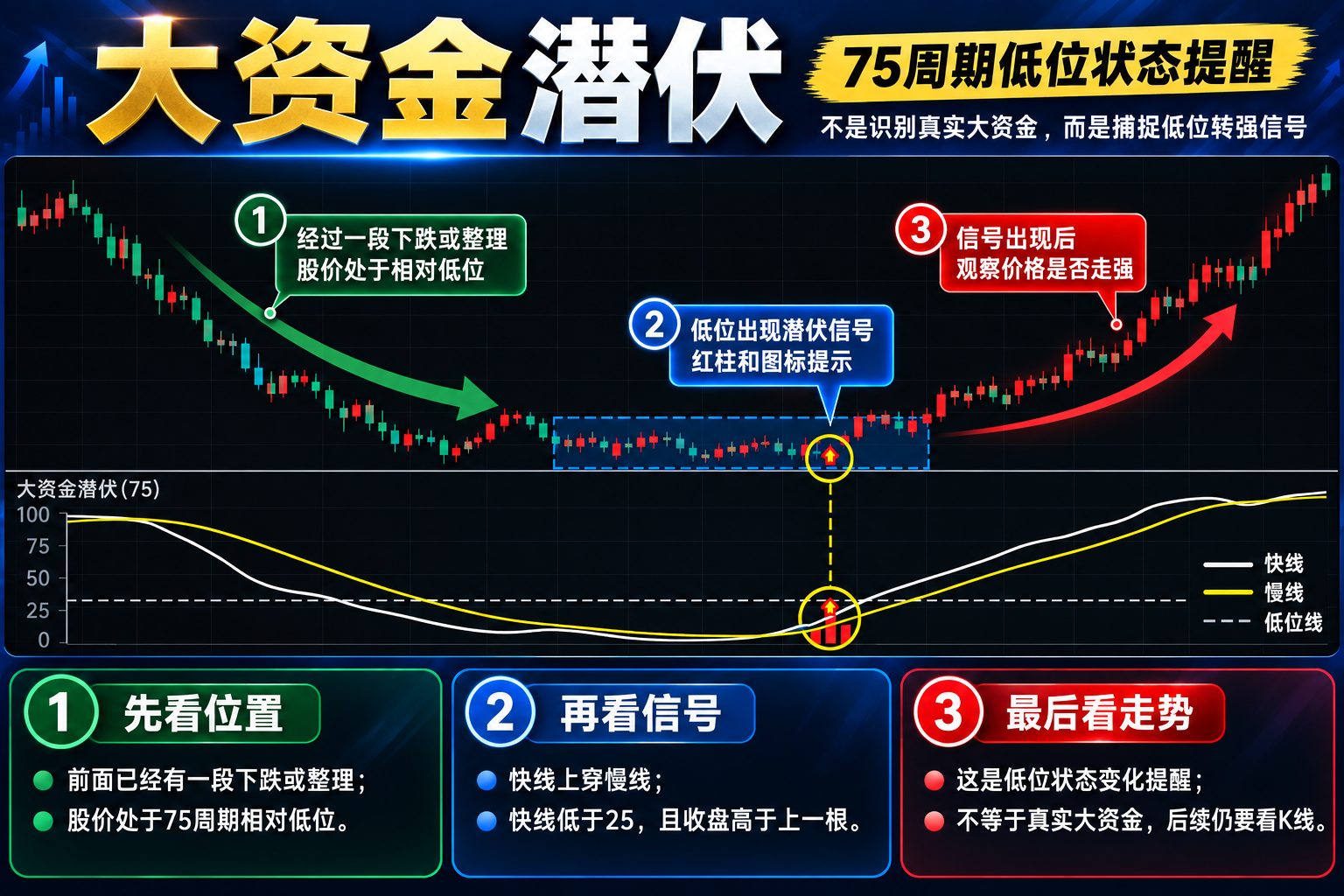 通达信大资金潜伏副图指标公式指标效果图