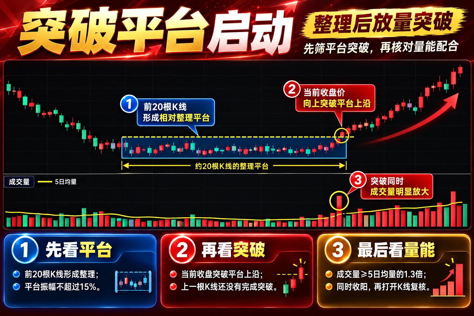 通达信突破平台启动选股指标公式指标效果图