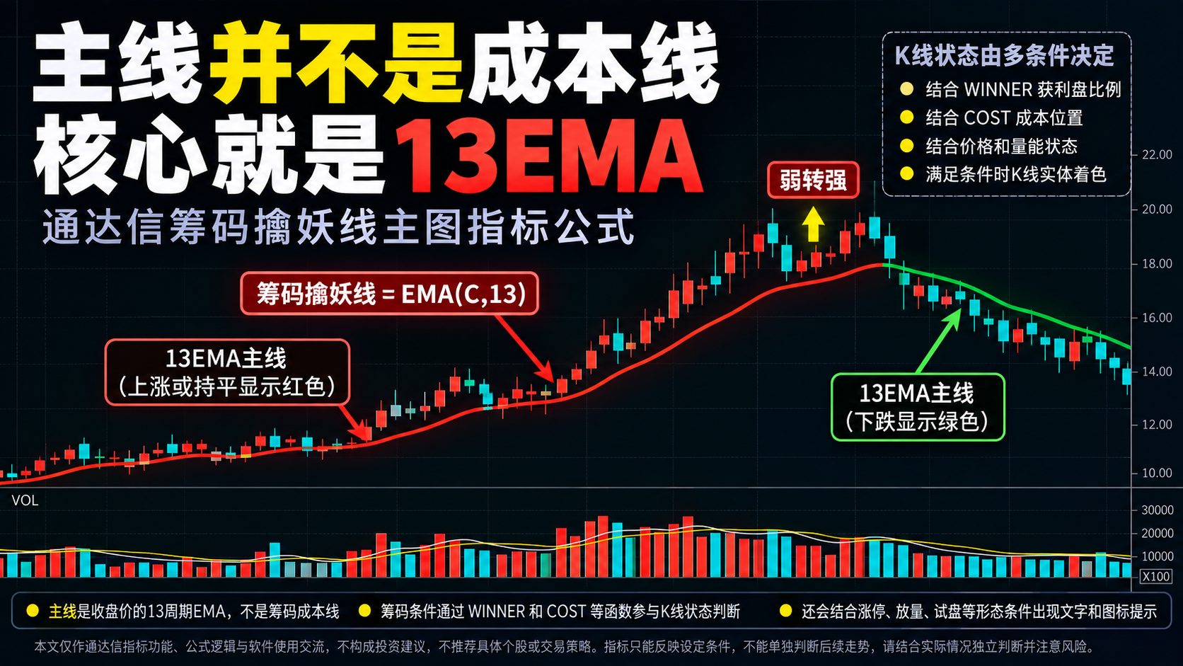通达信筹码擒妖线主图指标公式指标效果图