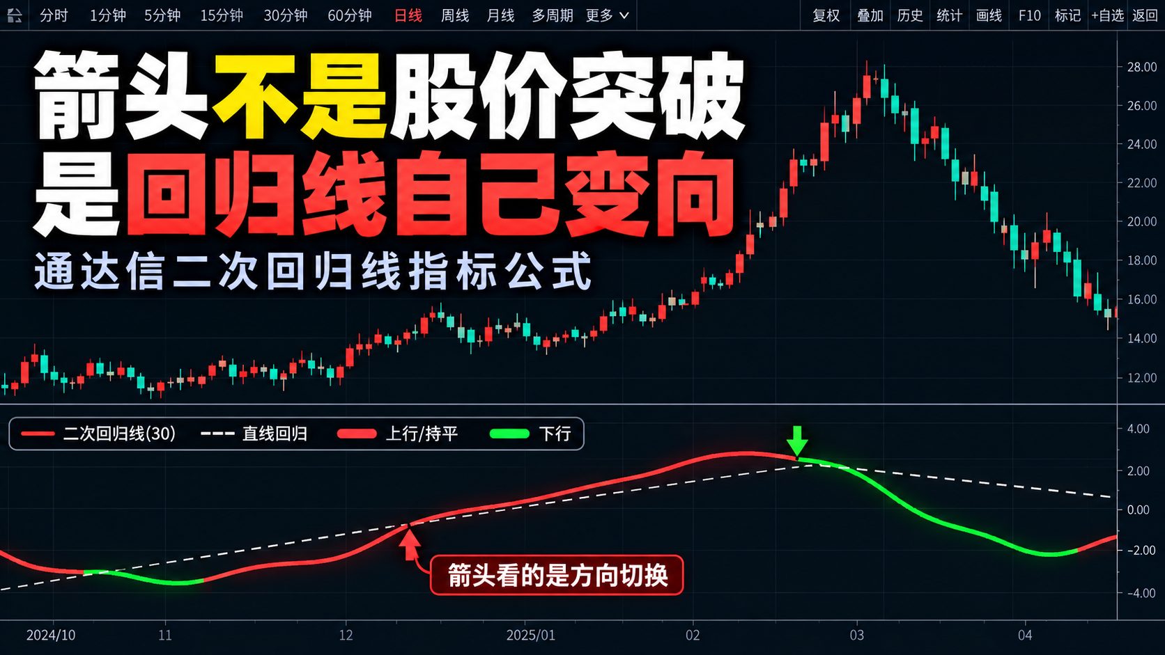 通达信二次回归线指标公式指标效果图
