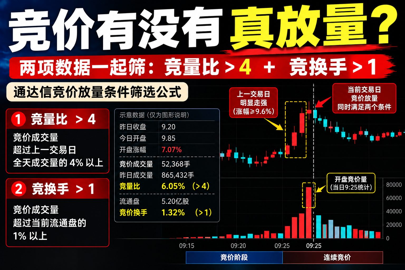 通达信竞价放量选股公式指标效果图