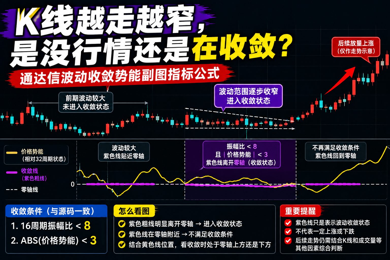 通达信波动收敛势能副图指标公式指标效果图