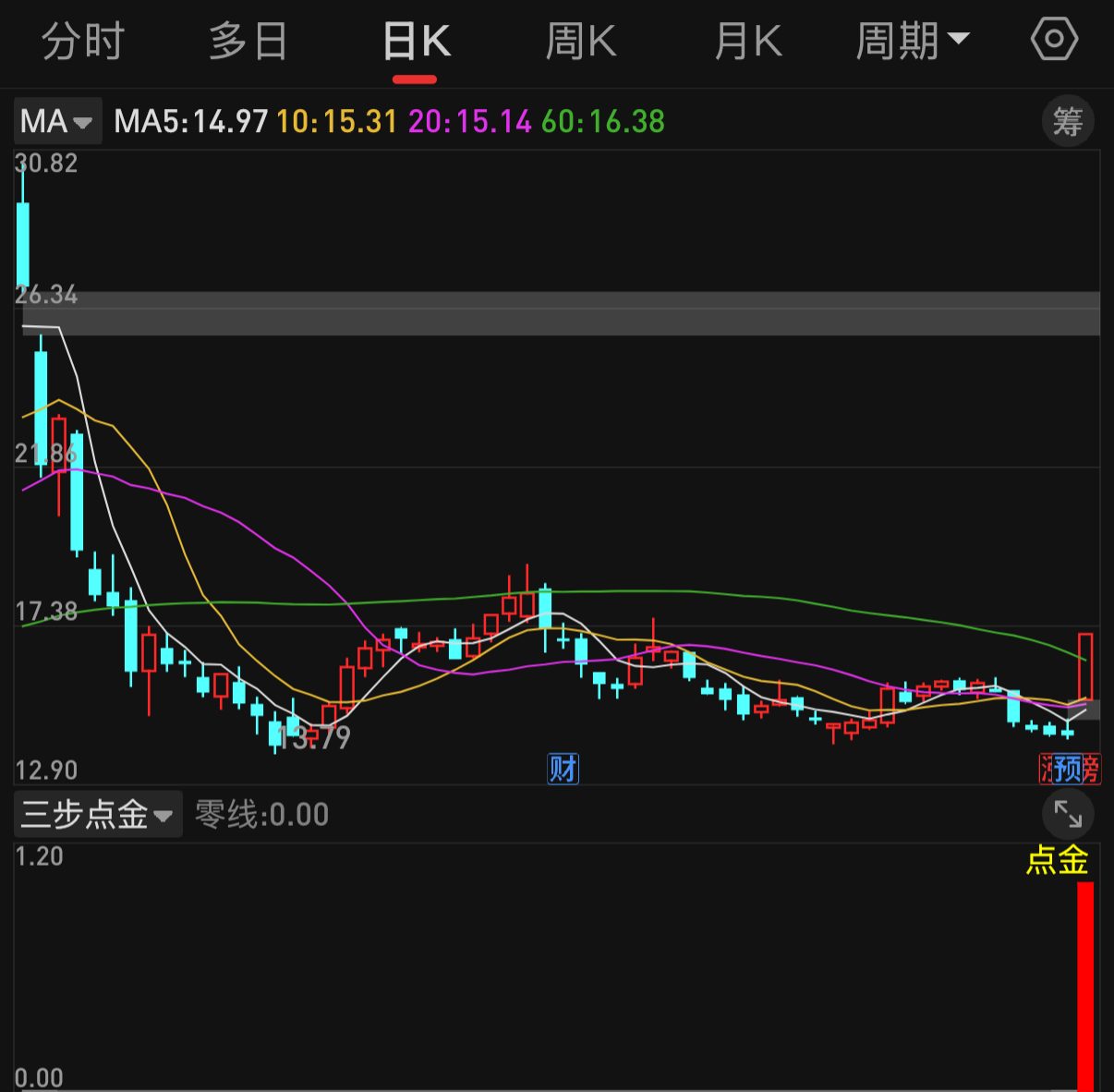 通达信三步点金副图指标公式指标效果图