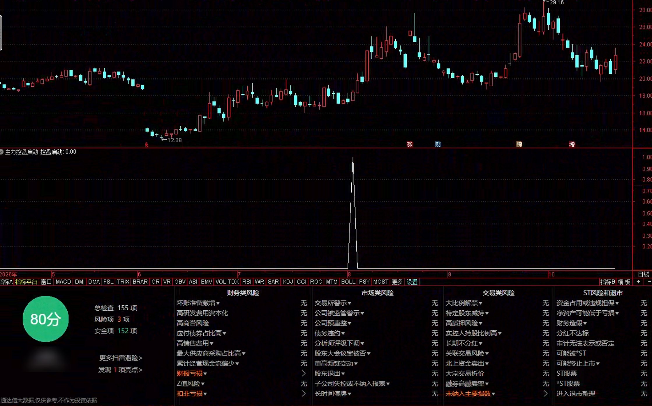 通达信主力控盘启动选股指标公式指标效果图