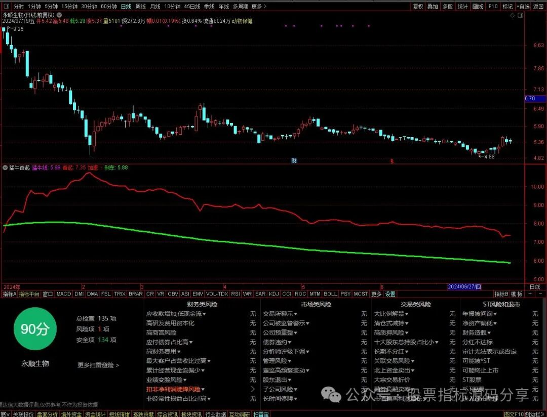 通达信猛牛奋起指标公式源码指标效果图