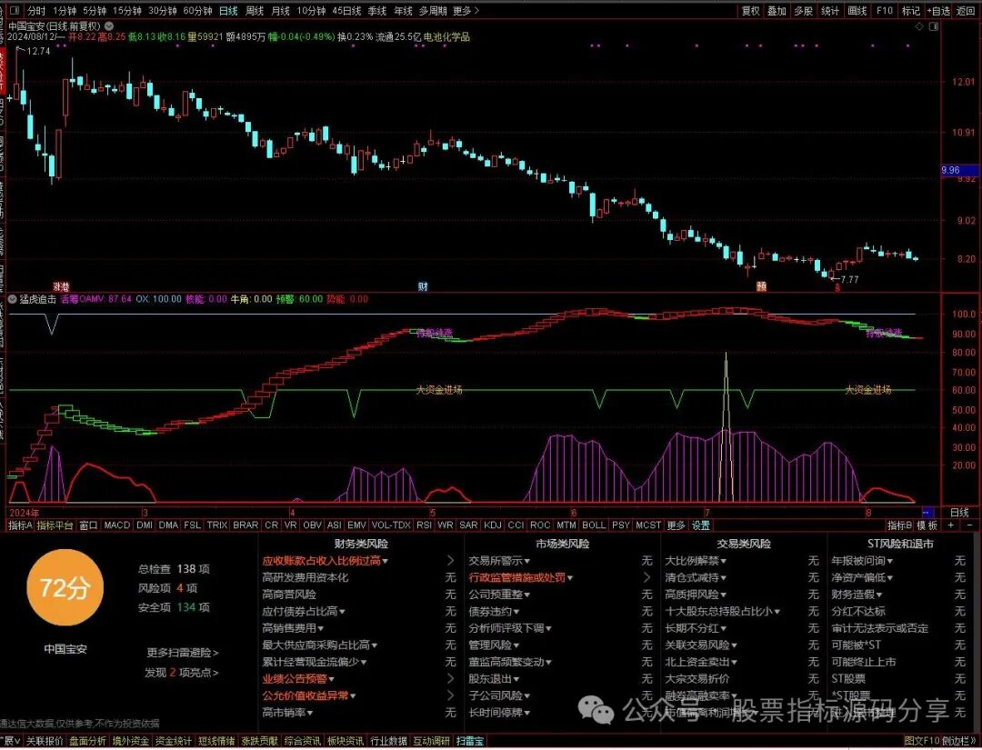通达信猛虎追击指标公式源码指标效果图