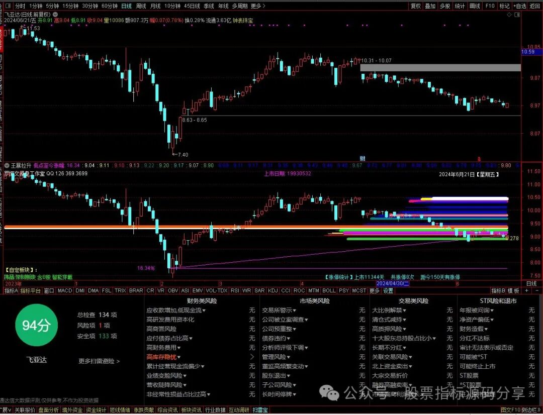 通达信王暴拉升指标公式源码指标效果图
